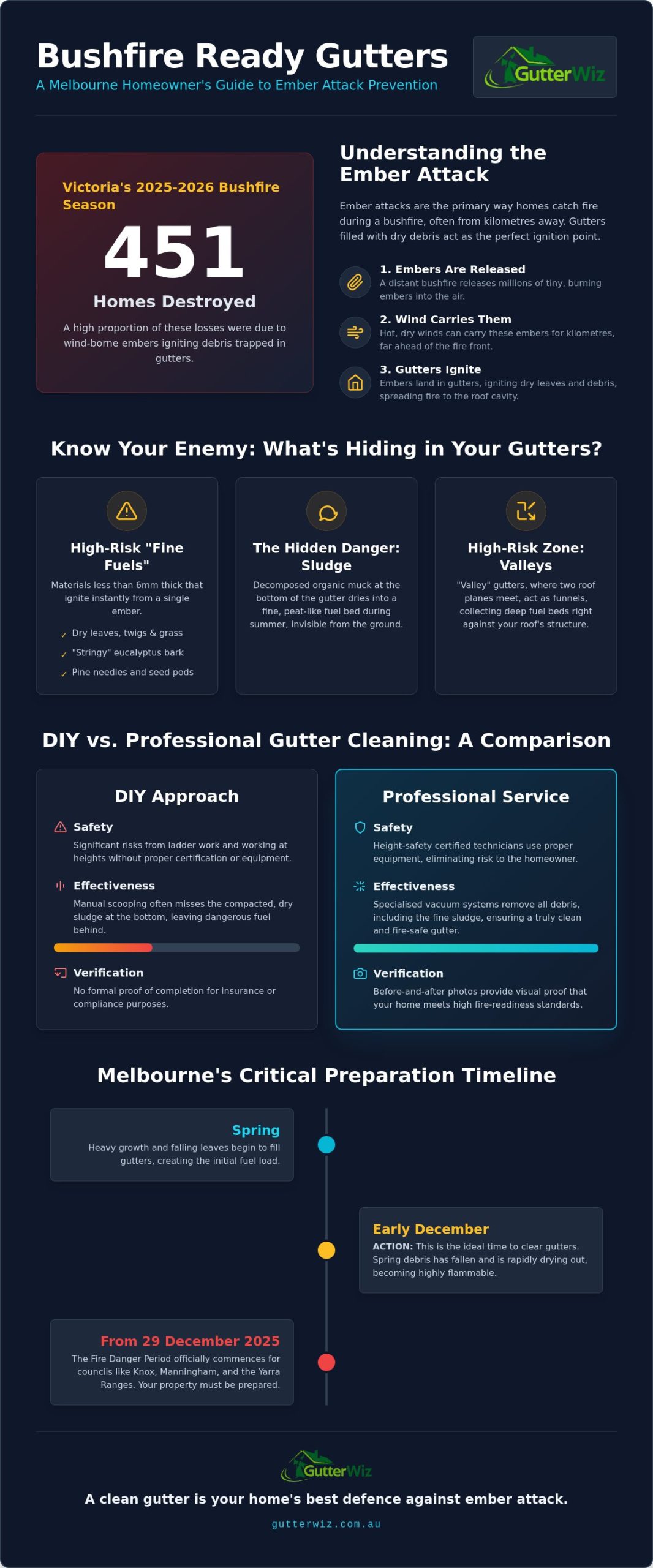 Bushfire Season Gutter Preparation in Melbourne: A Homeowner’s How-To Guide (2026)