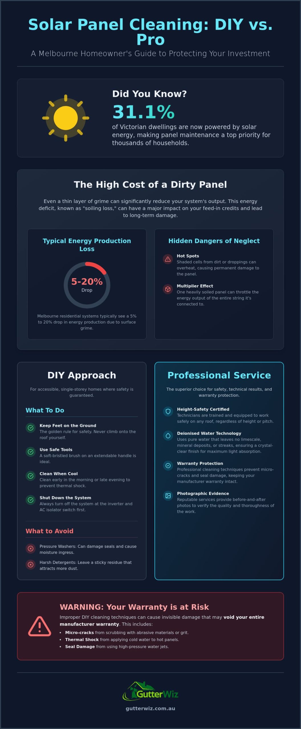 DIY vs Professional Solar Panel Cleaning: The Ultimate Melbourne Guide
