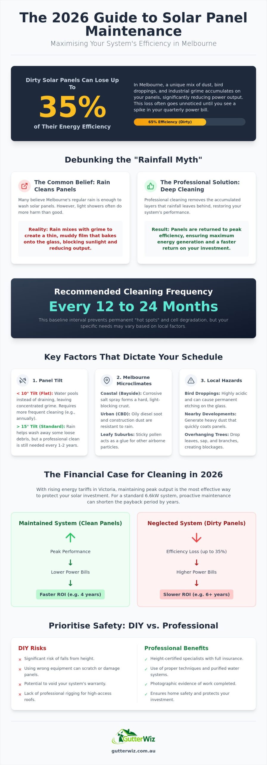 How Often to Clean Solar Panels in Melbourne: 2026 Maintenance Guide