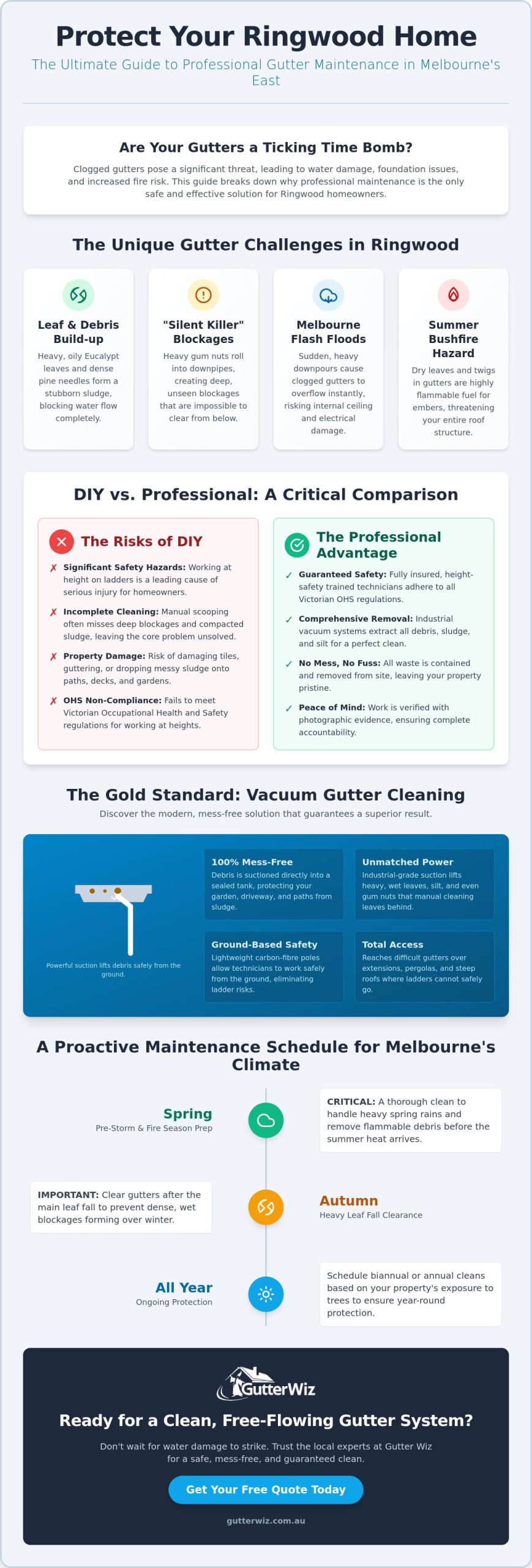 Professional Gutter Cleaning in Ringwood: The Complete Melbourne Homeowner Guide