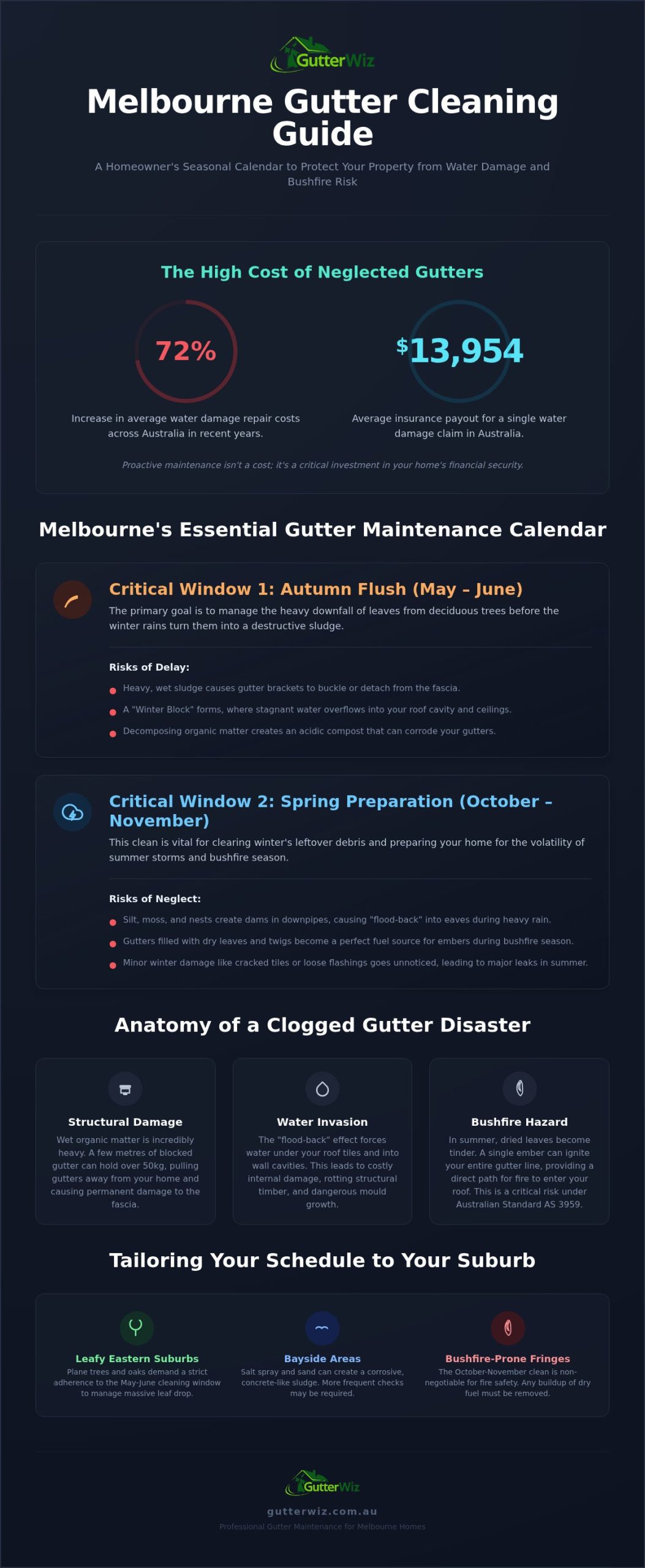 Best Time of Year to Clean Gutters in Melbourne: The 2026 Seasonal Guide