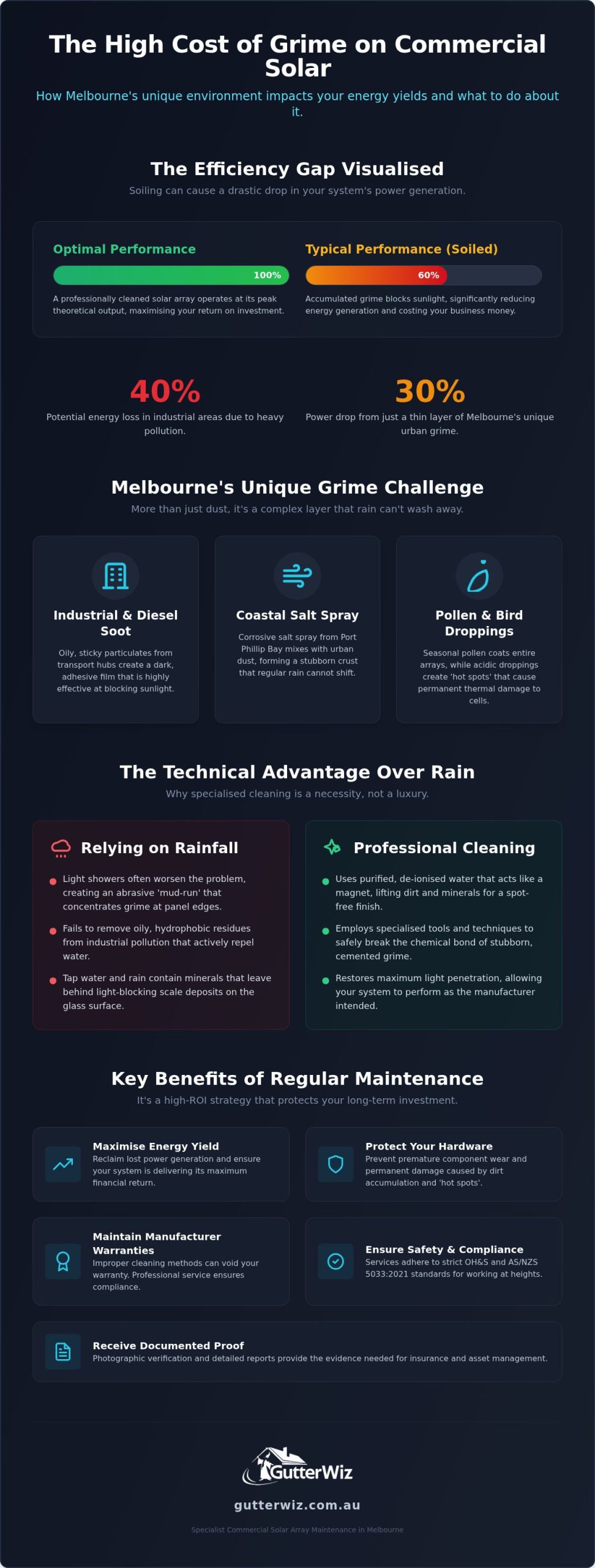 Commercial Solar Panel Cleaning Melbourne: Maximise Your Business ROI in 2026