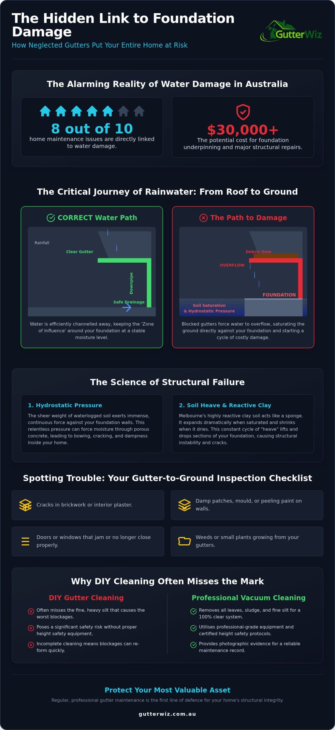 Neglected Gutters and Foundation Damage: The 2026 Structural Protection Guide