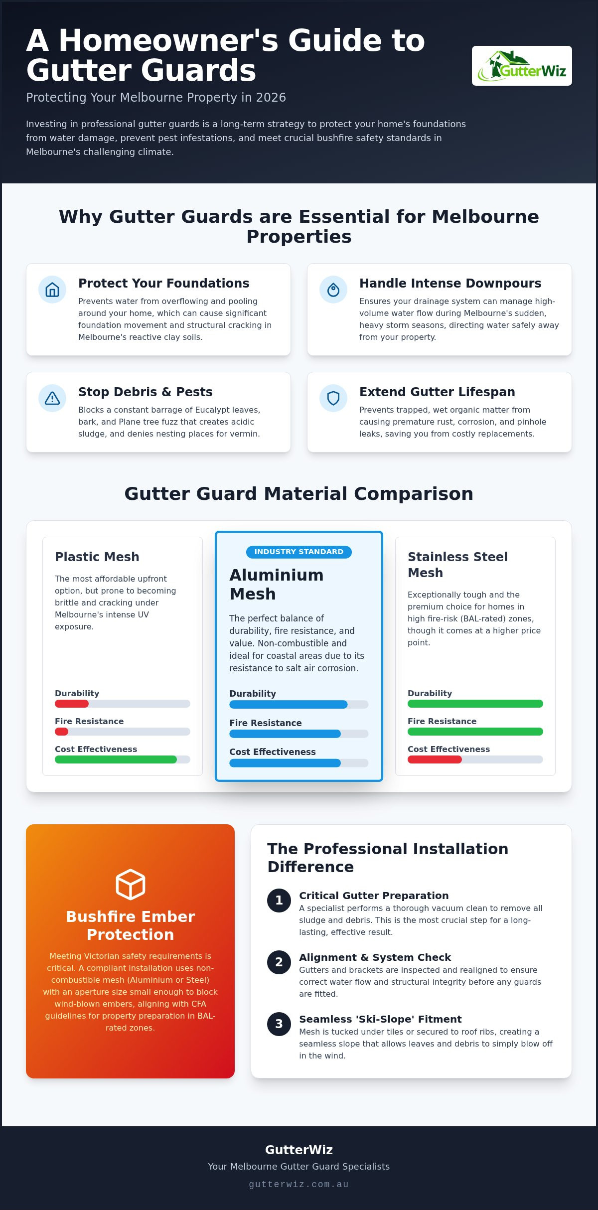 Gutter Guard Installation Melbourne: The Ultimate 2026 Homeowner's Guide