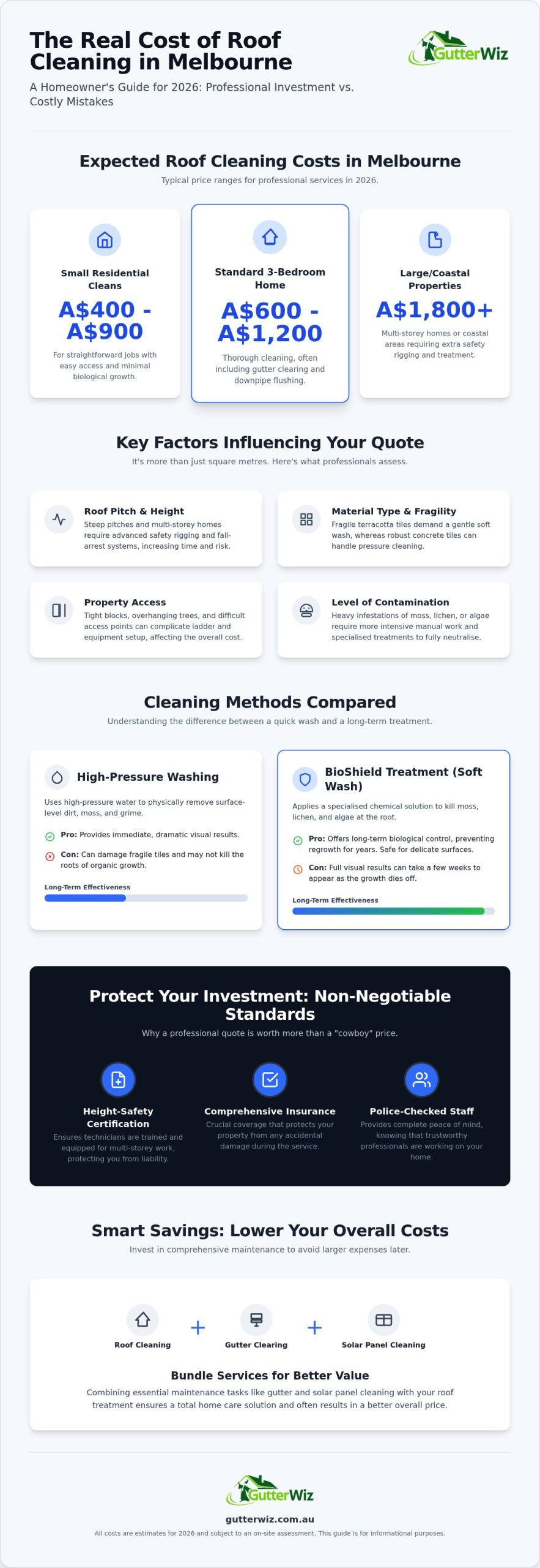 Roof Cleaning Cost Melbourne: 2026 Price Guide & Professional Insights