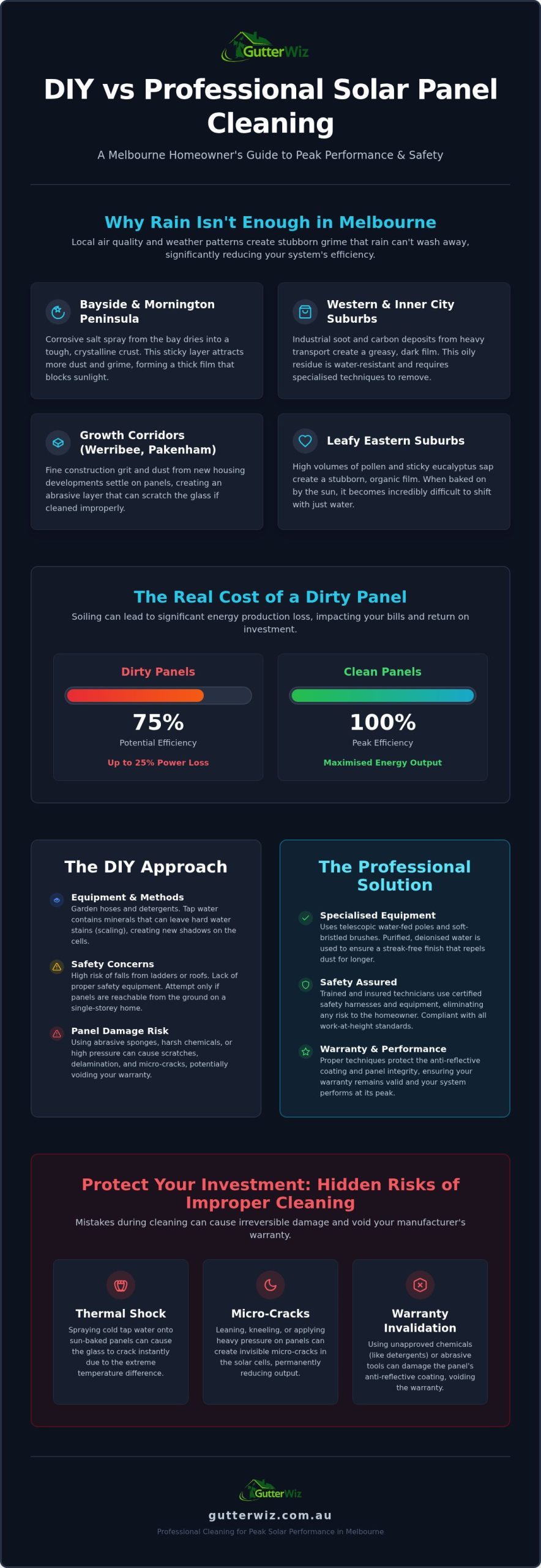 DIY vs Professional Solar Panel Cleaning: The 2026 Melbourne Homeowner Guide